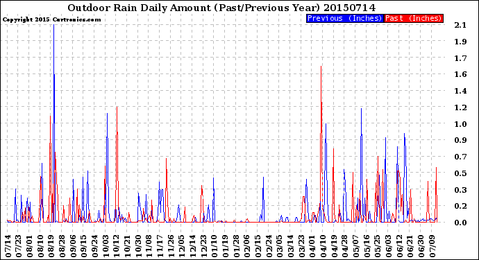 Milwaukee Weather Outdoor Rain<br>Daily Amount<br>(Past/Previous Year)