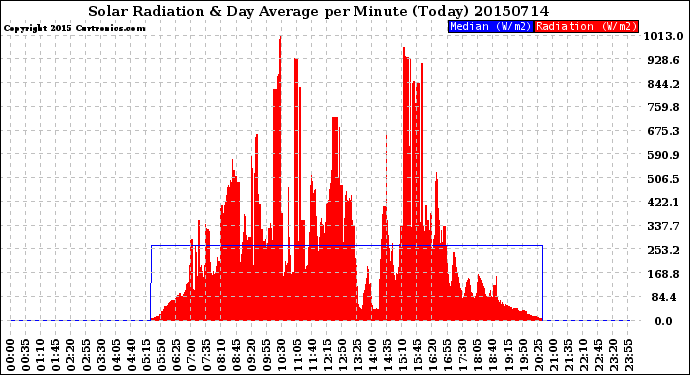 Milwaukee Weather Solar Radiation<br>& Day Average<br>per Minute<br>(Today)