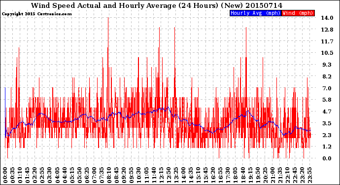 Milwaukee Weather Wind Speed<br>Actual and Hourly<br>Average<br>(24 Hours) (New)