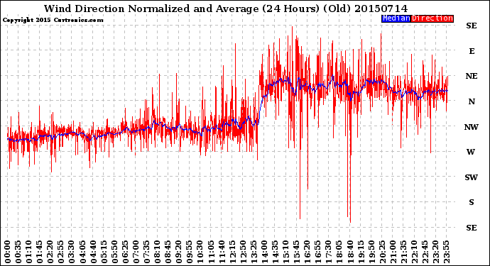 Milwaukee Weather Wind Direction<br>Normalized and Average<br>(24 Hours) (Old)