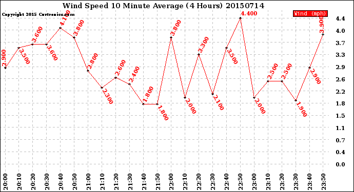 Milwaukee Weather Wind Speed<br>10 Minute Average<br>(4 Hours)