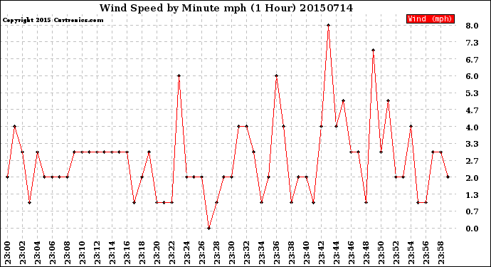 Milwaukee Weather Wind Speed<br>by Minute mph<br>(1 Hour)