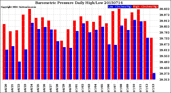 Milwaukee Weather Barometric Pressure<br>Daily High/Low