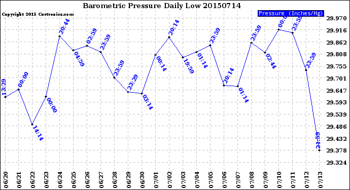 Milwaukee Weather Barometric Pressure<br>Daily Low