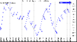 Milwaukee Weather Wind Chill<br>Daily Low