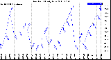 Milwaukee Weather Dew Point<br>Daily Low