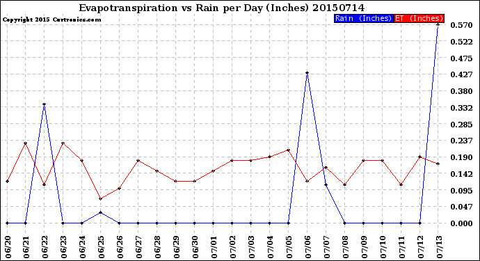 Milwaukee Weather Evapotranspiration<br>vs Rain per Day<br>(Inches)