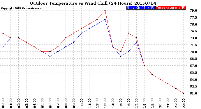 Milwaukee Weather Outdoor Temperature<br>vs Wind Chill<br>(24 Hours)