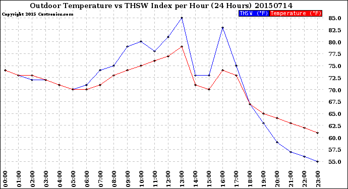 Milwaukee Weather Outdoor Temperature<br>vs THSW Index<br>per Hour<br>(24 Hours)