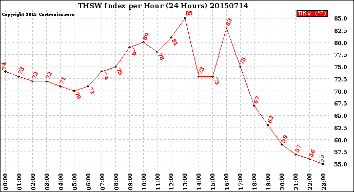 Milwaukee Weather THSW Index<br>per Hour<br>(24 Hours)