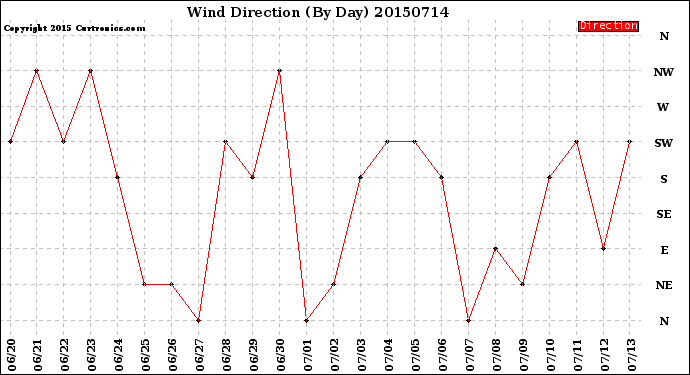 Milwaukee Weather Wind Direction<br>(By Day)