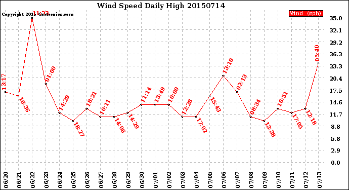 Milwaukee Weather Wind Speed<br>Daily High