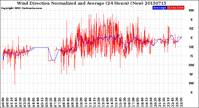 Milwaukee Weather Wind Direction<br>Normalized and Average<br>(24 Hours) (New)