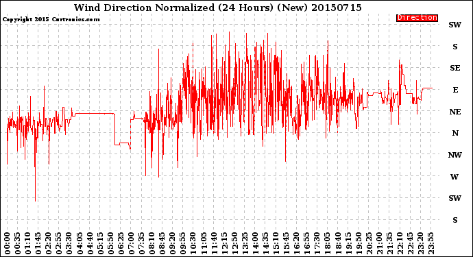 Milwaukee Weather Wind Direction<br>Normalized<br>(24 Hours) (New)