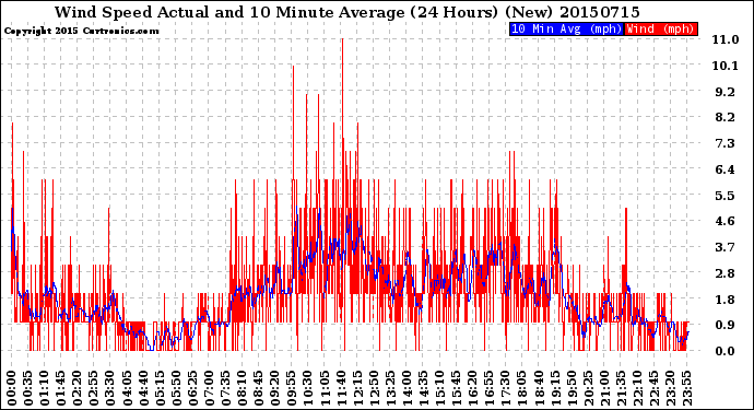 Milwaukee Weather Wind Speed<br>Actual and 10 Minute<br>Average<br>(24 Hours) (New)