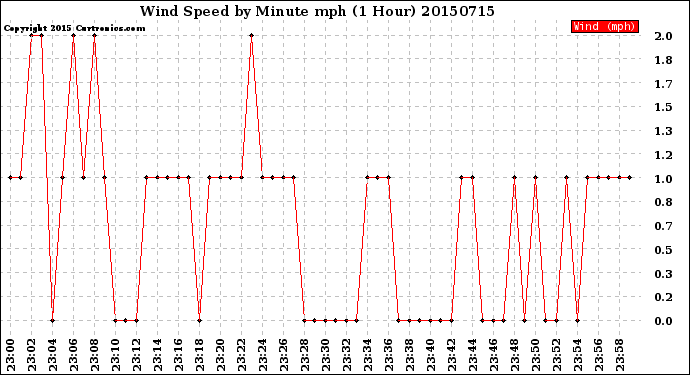 Milwaukee Weather Wind Speed<br>by Minute mph<br>(1 Hour)