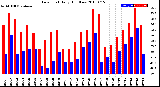 Milwaukee Weather Dew Point<br>Daily High/Low