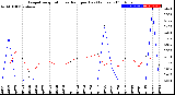 Milwaukee Weather Evapotranspiration<br>vs Rain per Day<br>(Inches)