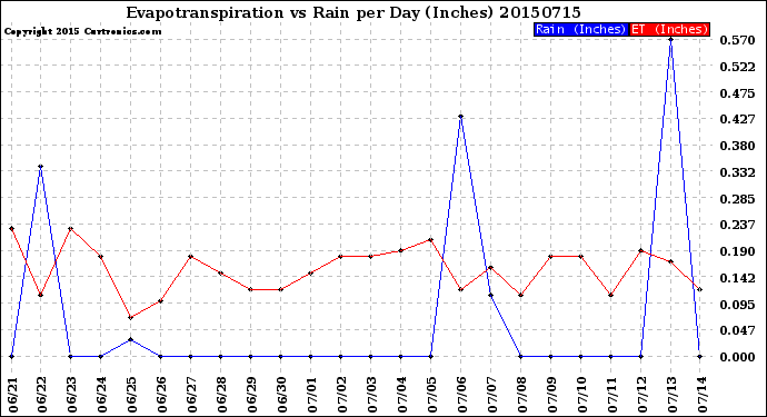 Milwaukee Weather Evapotranspiration<br>vs Rain per Day<br>(Inches)