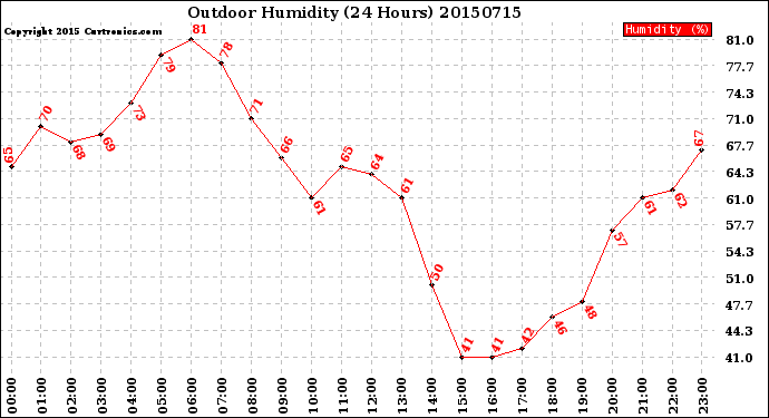 Milwaukee Weather Outdoor Humidity<br>(24 Hours)