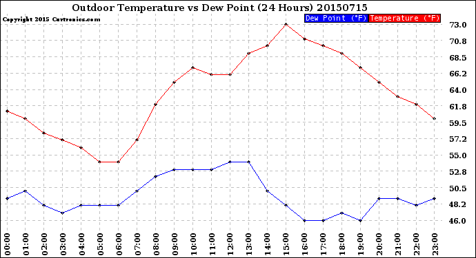 Milwaukee Weather Outdoor Temperature<br>vs Dew Point<br>(24 Hours)