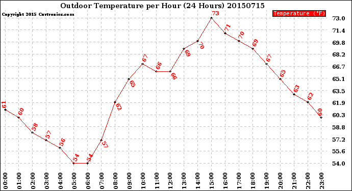 Milwaukee Weather Outdoor Temperature<br>per Hour<br>(24 Hours)