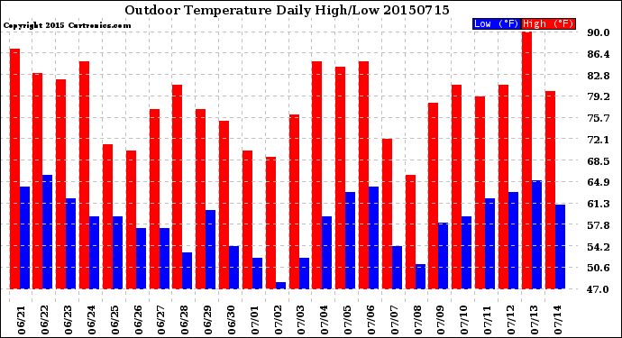 Milwaukee Weather Outdoor Temperature<br>Daily High/Low