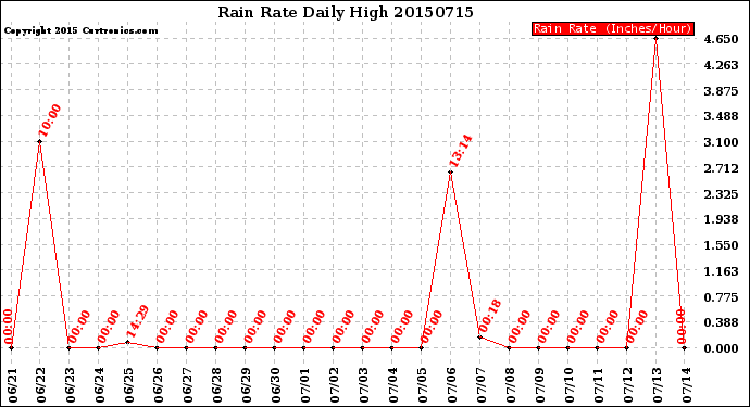 Milwaukee Weather Rain Rate<br>Daily High