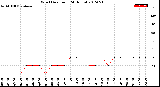 Milwaukee Weather Wind Direction<br>(24 Hours)