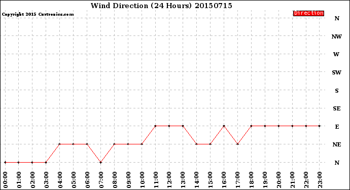 Milwaukee Weather Wind Direction<br>(24 Hours)