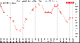 Milwaukee Weather Wind Speed<br>Hourly High<br>(24 Hours)