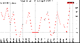 Milwaukee Weather Wind Direction<br>Daily High