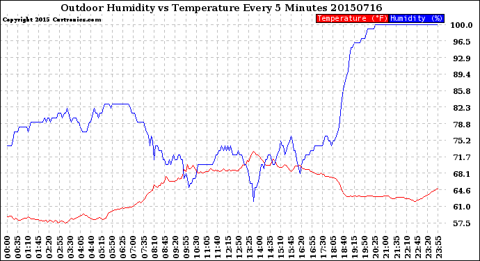 Milwaukee Weather Outdoor Humidity<br>vs Temperature<br>Every 5 Minutes