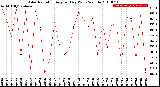 Milwaukee Weather Solar Radiation<br>Avg per Day W/m2/minute