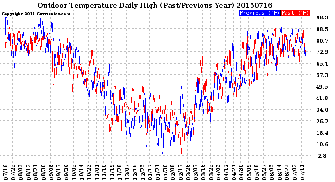 Milwaukee Weather Outdoor Temperature<br>Daily High<br>(Past/Previous Year)