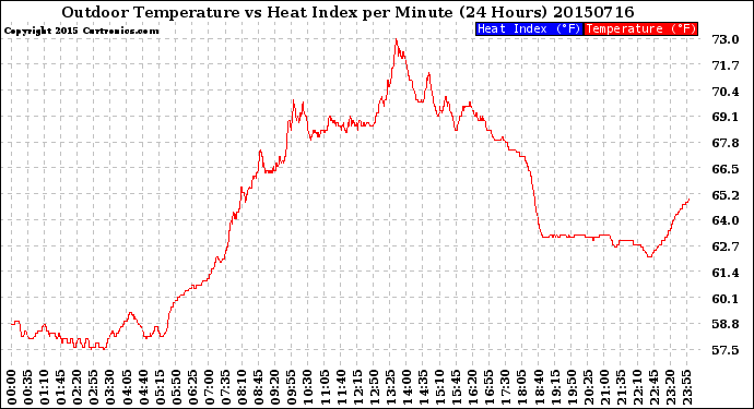 Milwaukee Weather Outdoor Temperature<br>vs Heat Index<br>per Minute<br>(24 Hours)