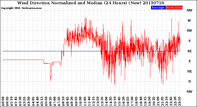 Milwaukee Weather Wind Direction<br>Normalized and Median<br>(24 Hours) (New)