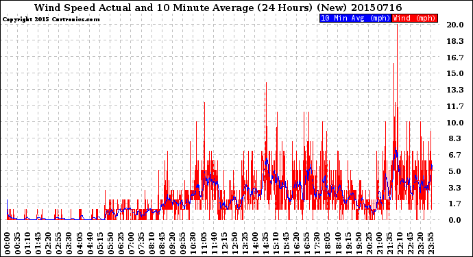 Milwaukee Weather Wind Speed<br>Actual and 10 Minute<br>Average<br>(24 Hours) (New)