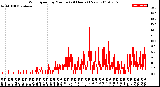 Milwaukee Weather Wind Speed<br>by Minute<br>(24 Hours) (New)