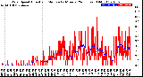 Milwaukee Weather Wind Speed<br>Actual and Median<br>by Minute<br>(24 Hours) (Old)