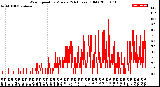 Milwaukee Weather Wind Speed<br>by Minute<br>(24 Hours) (Old)