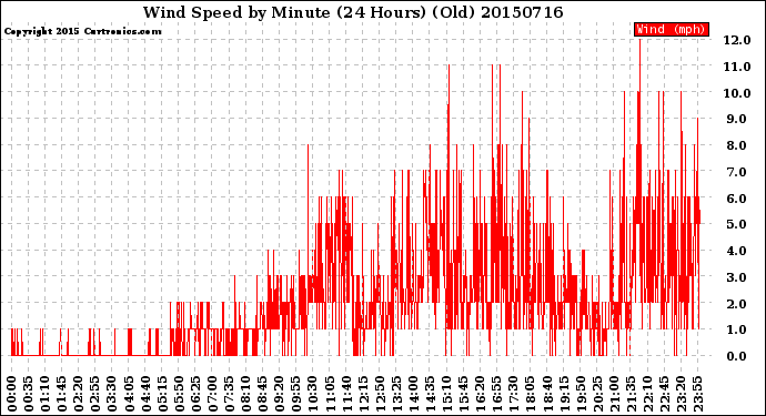 Milwaukee Weather Wind Speed<br>by Minute<br>(24 Hours) (Old)