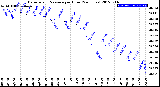 Milwaukee Weather Barometric Pressure<br>per Hour<br>(24 Hours)