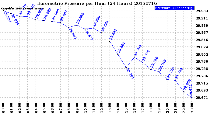 Milwaukee Weather Barometric Pressure<br>per Hour<br>(24 Hours)