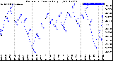 Milwaukee Weather Barometric Pressure<br>Daily High