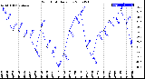 Milwaukee Weather Wind Chill<br>Daily Low