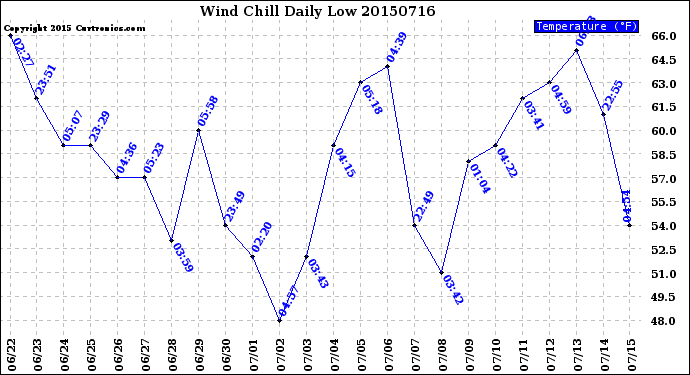 Milwaukee Weather Wind Chill<br>Daily Low