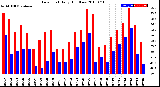 Milwaukee Weather Dew Point<br>Daily High/Low