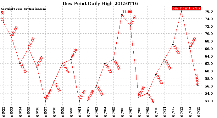 Milwaukee Weather Dew Point<br>Daily High