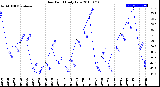 Milwaukee Weather Dew Point<br>Daily Low